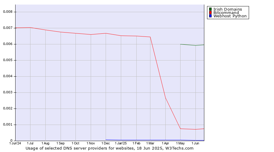 Historical trends in the usage of Irish Domains vs. Bitcommand vs. Webhost Python