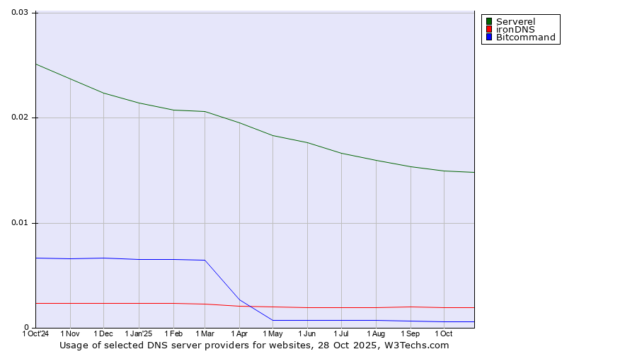Historical trends in the usage of Serverel vs. ironDNS vs. Bitcommand