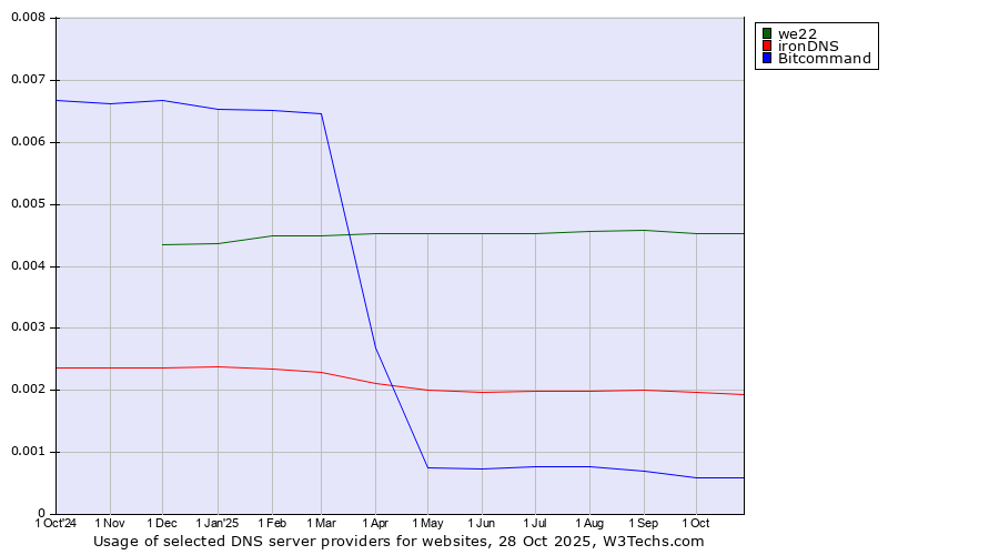 Historical trends in the usage of we22 vs. ironDNS vs. Bitcommand