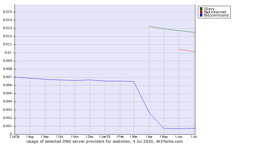 Historical trends in the usage of IServ vs. Netinternet vs. Bitcommand