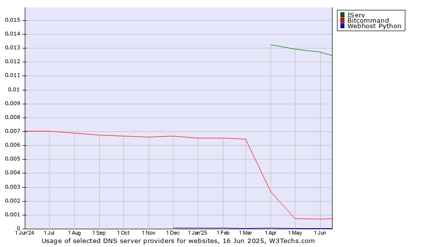 Historical trends in the usage of IServ vs. Bitcommand vs. Webhost Python