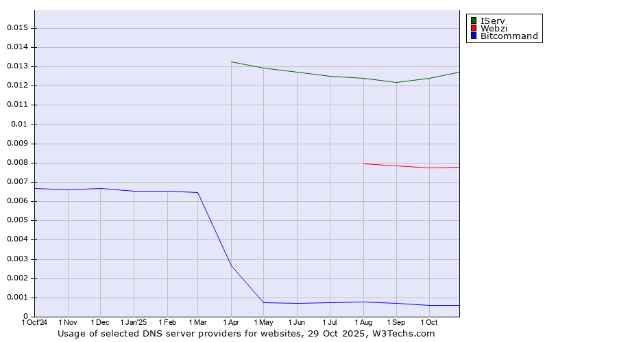 Historical trends in the usage of IServ vs. Webzi vs. Bitcommand