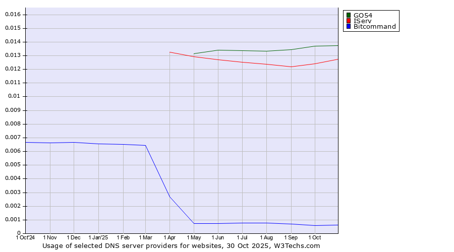 Historical trends in the usage of GO54 vs. IServ vs. Bitcommand