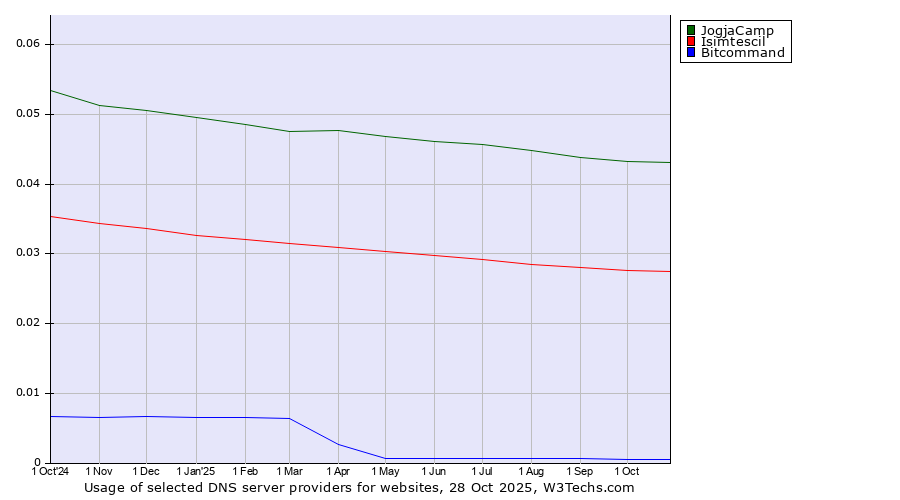 Historical trends in the usage of JogjaCamp vs. Isimtescil vs. Bitcommand