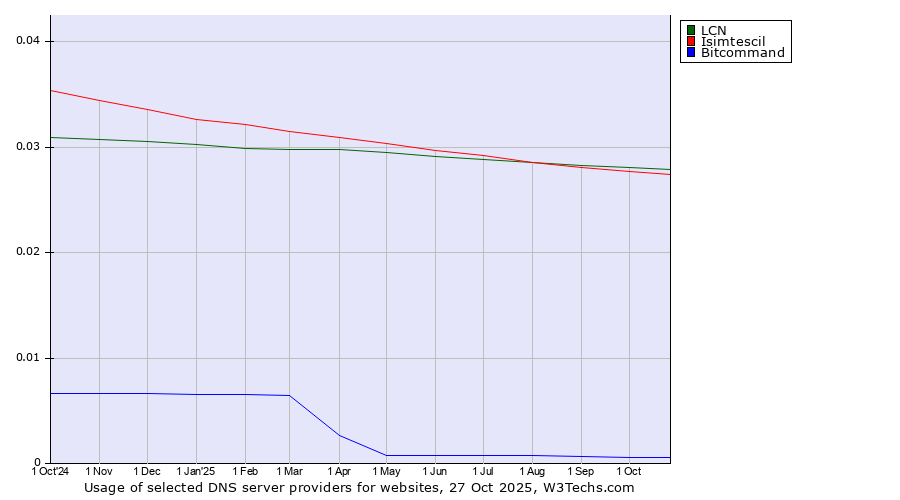 Historical trends in the usage of LCN vs. Isimtescil vs. Bitcommand