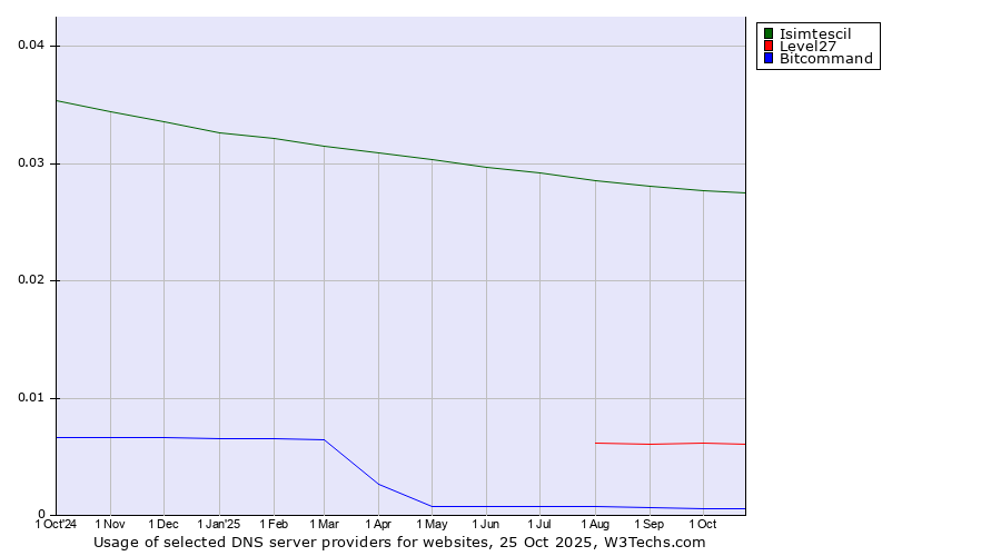 Historical trends in the usage of Isimtescil vs. Level27 vs. Bitcommand