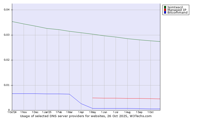 Historical trends in the usage of Isimtescil vs. Managed IP vs. Bitcommand