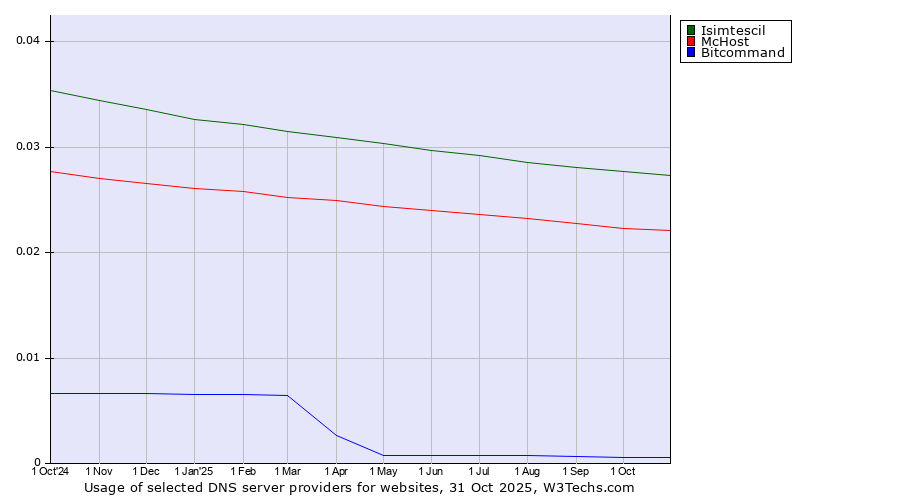 Historical trends in the usage of Isimtescil vs. McHost vs. Bitcommand