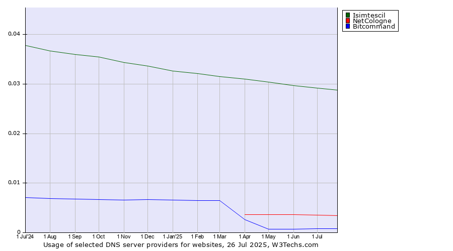 Historical trends in the usage of Isimtescil vs. NetCologne vs. Bitcommand