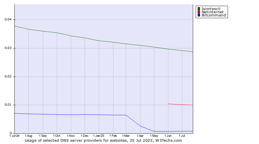 Historical trends in the usage of Isimtescil vs. Netinternet vs. Bitcommand