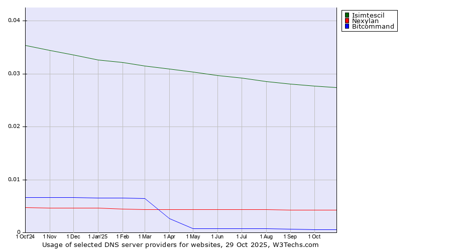 Historical trends in the usage of Isimtescil vs. Nexylan vs. Bitcommand