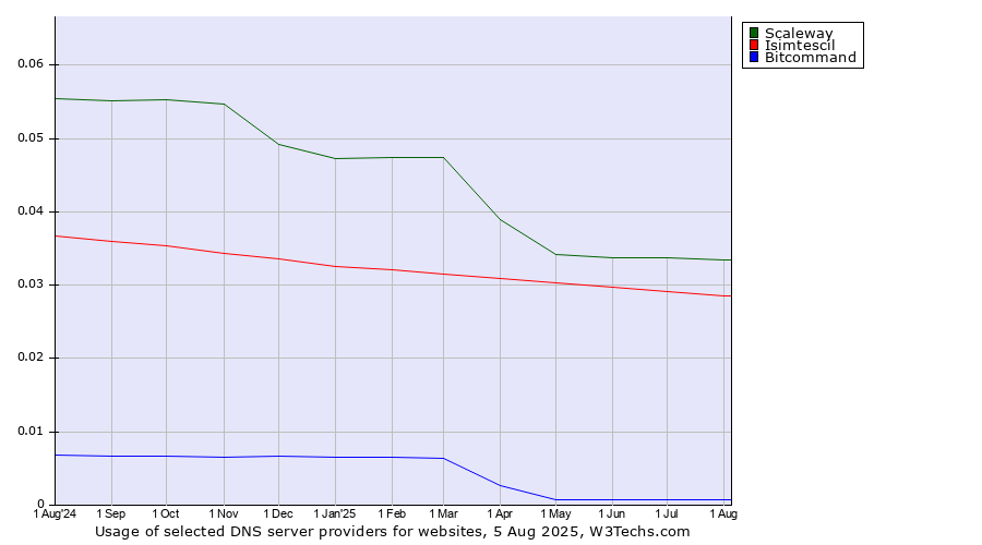 Historical trends in the usage of Scaleway vs. Isimtescil vs. Bitcommand