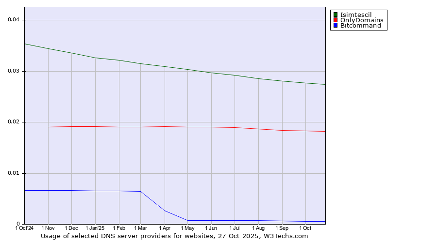 Historical trends in the usage of Isimtescil vs. OnlyDomains vs. Bitcommand
