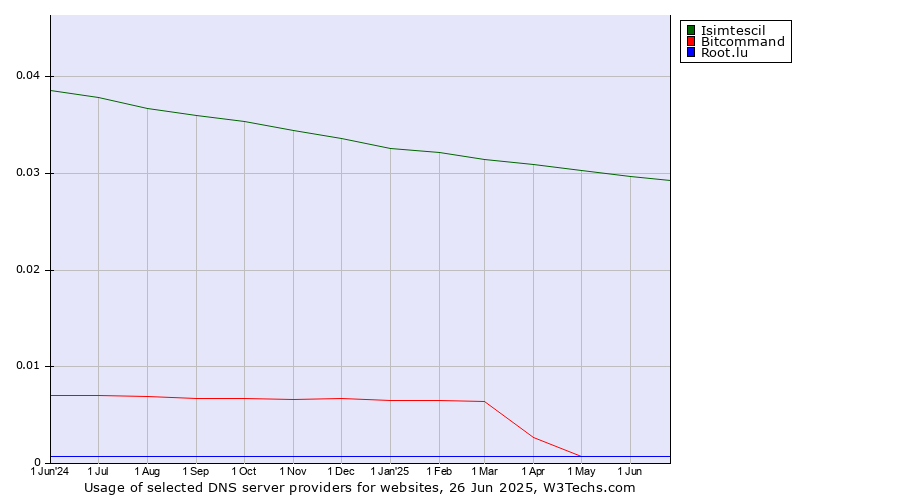 Historical trends in the usage of Isimtescil vs. Bitcommand vs. Root.lu