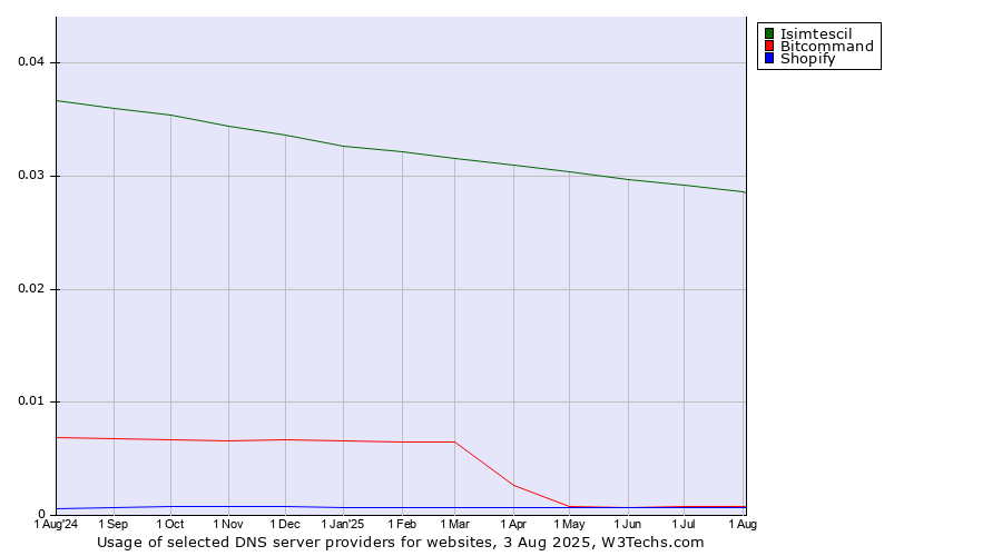 Historical trends in the usage of Isimtescil vs. Bitcommand vs. Shopify
