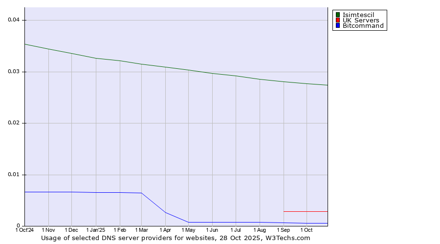 Historical trends in the usage of Isimtescil vs. UK Servers vs. Bitcommand