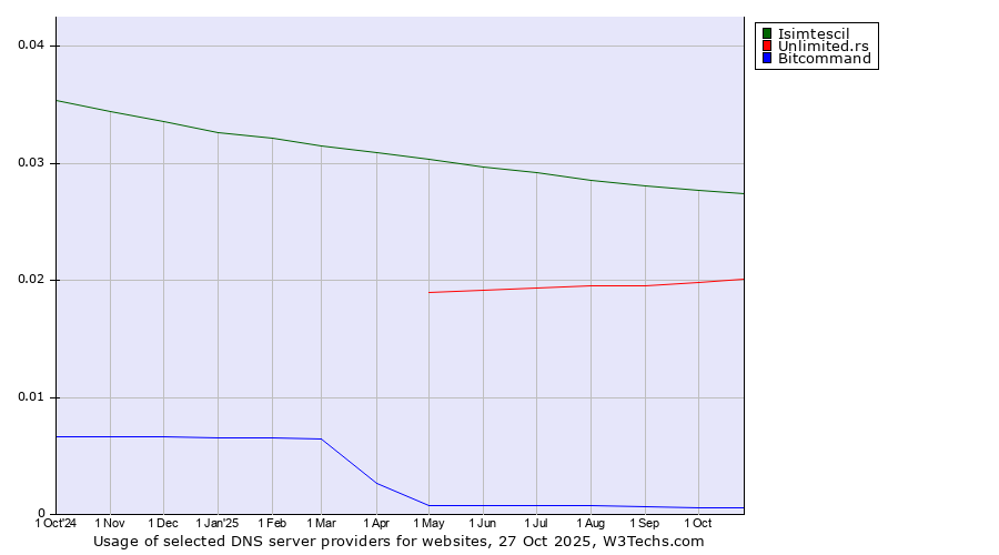 Historical trends in the usage of Isimtescil vs. Unlimited.rs vs. Bitcommand