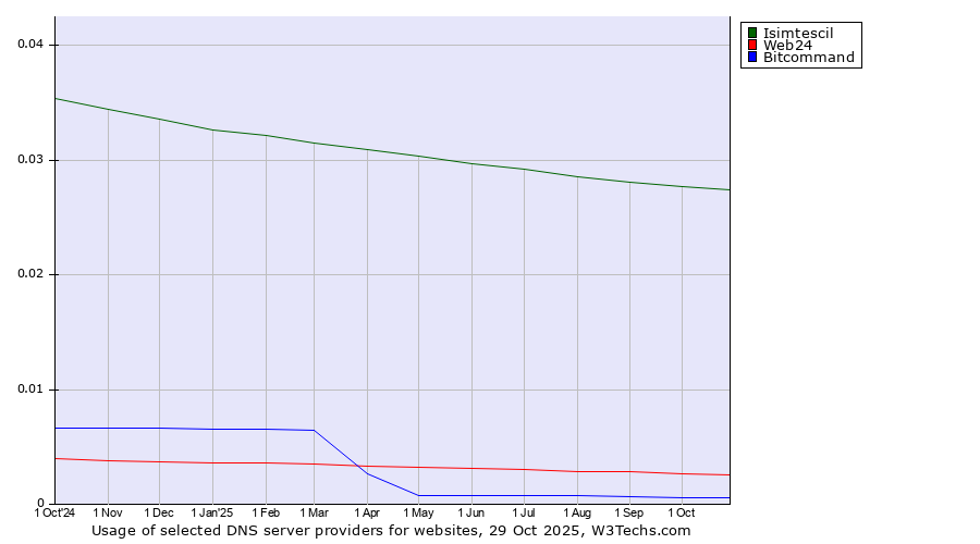 Historical trends in the usage of Isimtescil vs. Web24 vs. Bitcommand