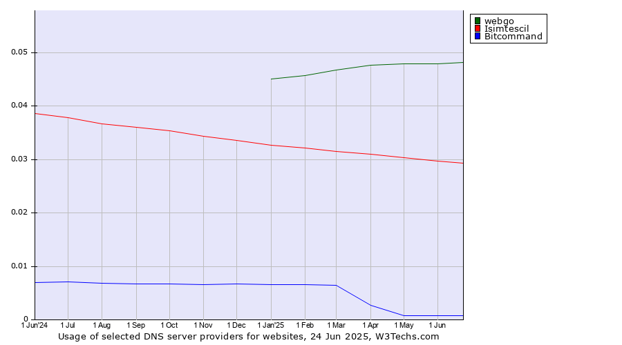 Historical trends in the usage of webgo vs. Isimtescil vs. Bitcommand