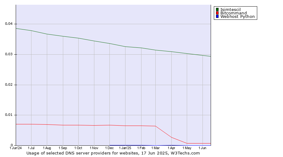 Historical trends in the usage of Isimtescil vs. Bitcommand vs. Webhost Python