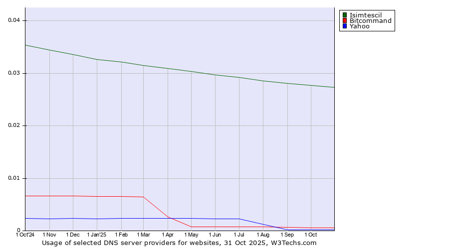 Historical trends in the usage of Isimtescil vs. Bitcommand vs. Yahoo