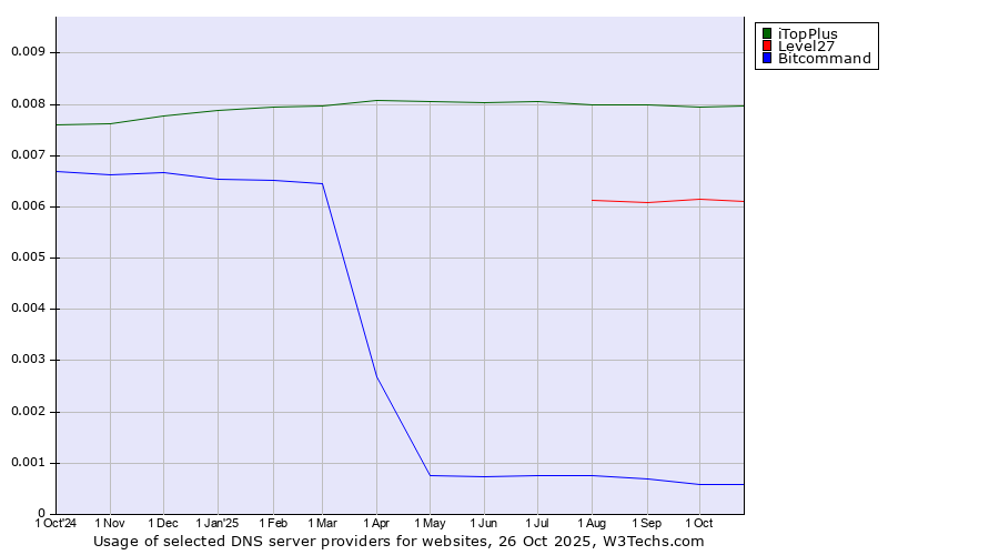 Historical trends in the usage of iTopPlus vs. Level27 vs. Bitcommand