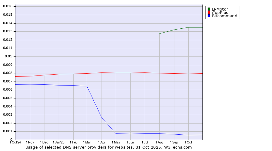 Historical trends in the usage of LPMotor vs. iTopPlus vs. Bitcommand
