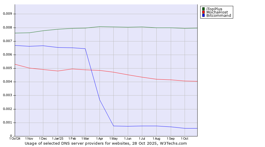 Historical trends in the usage of iTopPlus vs. MochaHost vs. Bitcommand
