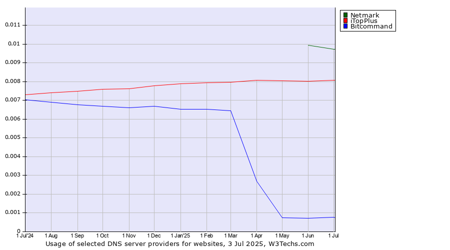 Historical trends in the usage of Netmark vs. iTopPlus vs. Bitcommand