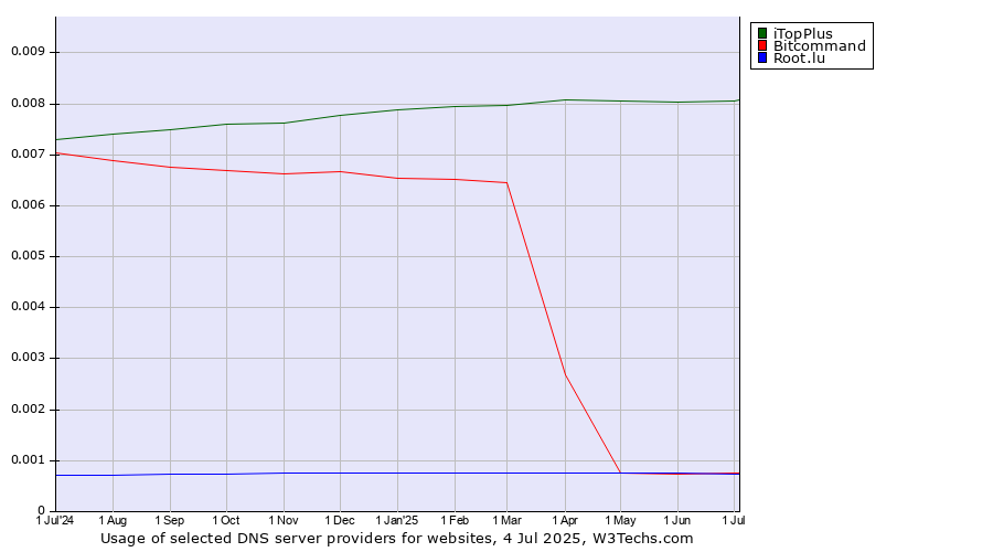 Historical trends in the usage of iTopPlus vs. Bitcommand vs. Root.lu