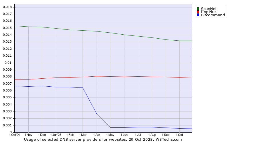 Historical trends in the usage of ScanNet vs. iTopPlus vs. Bitcommand