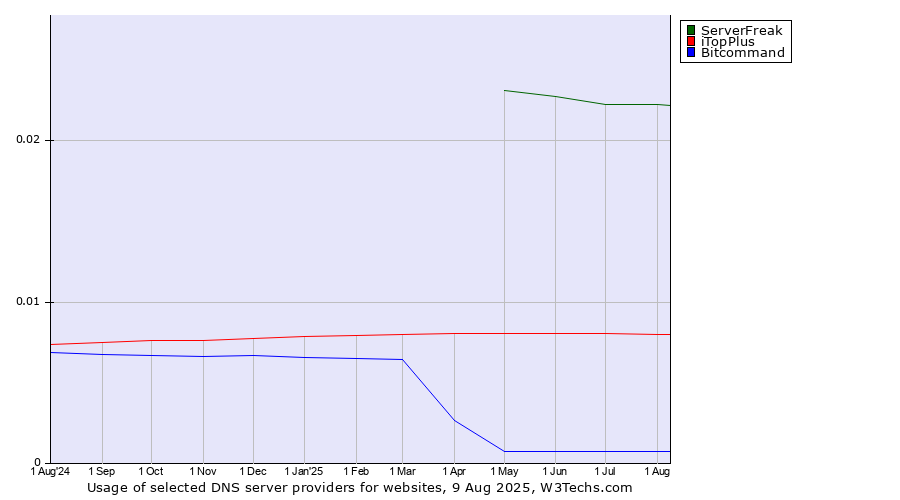 Historical trends in the usage of ServerFreak vs. iTopPlus vs. Bitcommand