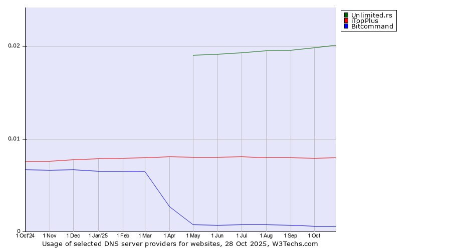 Historical trends in the usage of Unlimited.rs vs. iTopPlus vs. Bitcommand
