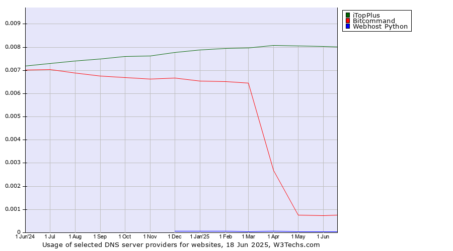 Historical trends in the usage of iTopPlus vs. Bitcommand vs. Webhost Python