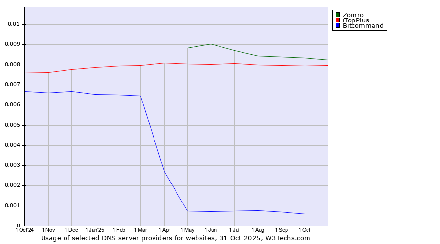 Historical trends in the usage of Zomro vs. iTopPlus vs. Bitcommand