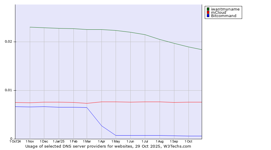 Historical trends in the usage of iwantmyname vs. mCloud vs. Bitcommand