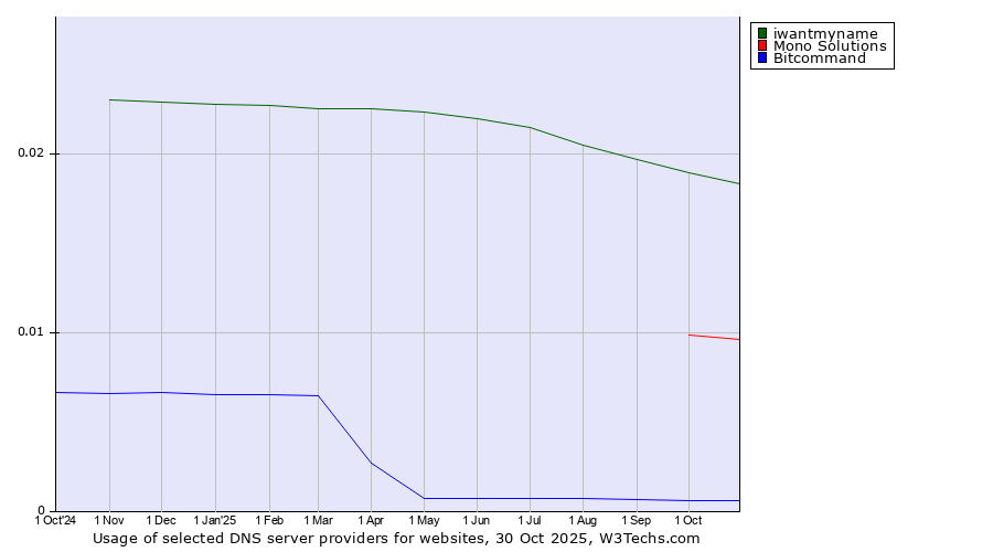 Historical trends in the usage of iwantmyname vs. Mono Solutions vs. Bitcommand