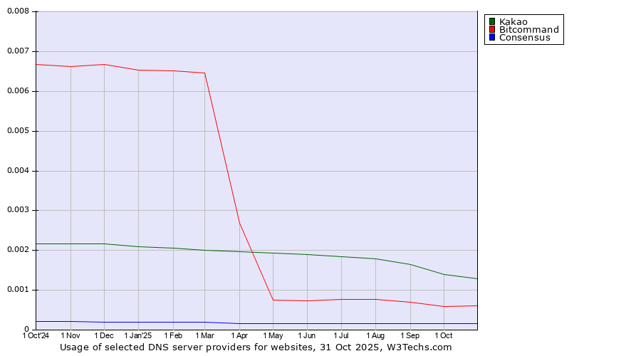 Historical trends in the usage of Kakao vs. Bitcommand vs. Consensus