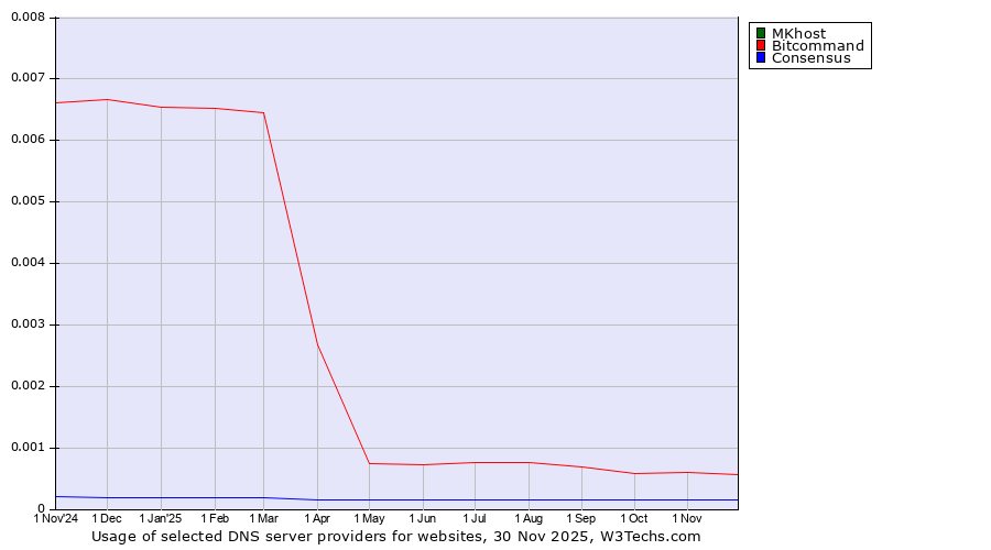 Historical trends in the usage of MKhost vs. Bitcommand vs. Consensus