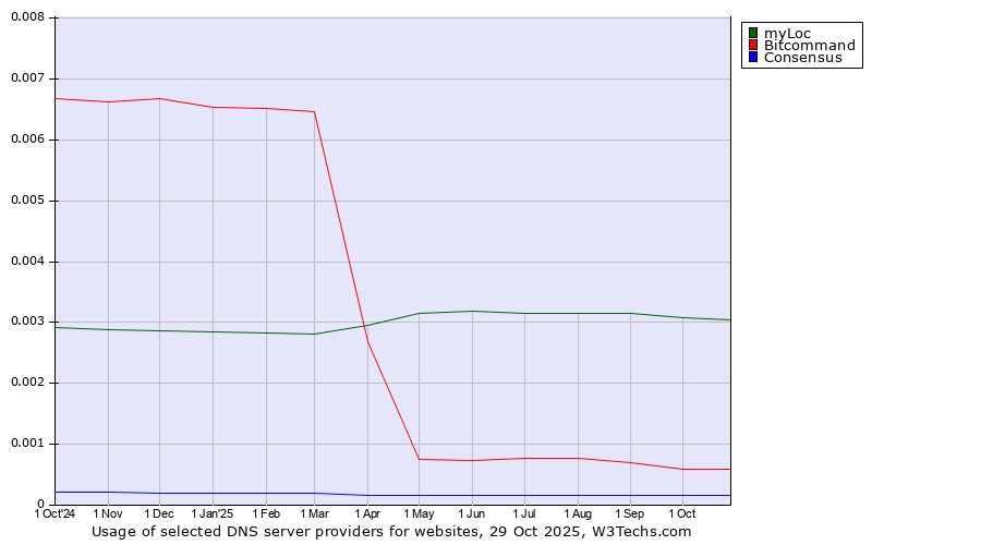 Historical trends in the usage of myLoc vs. Bitcommand vs. Consensus