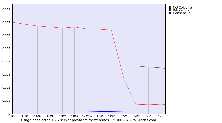 Historical trends in the usage of NetCologne vs. Bitcommand vs. Consensus