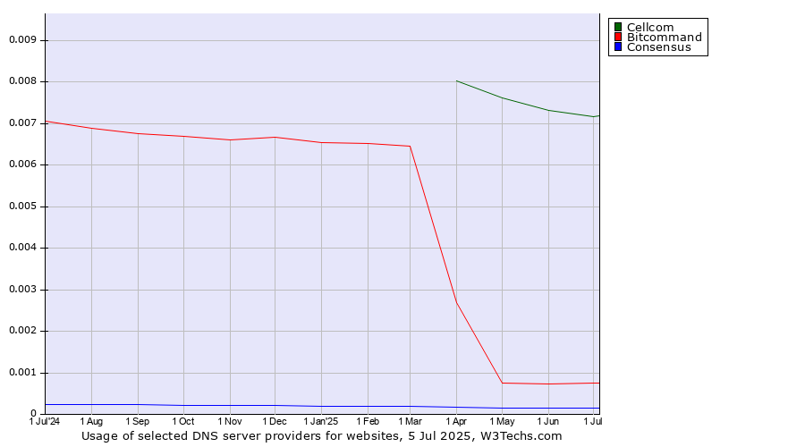Historical trends in the usage of Cellcom vs. Bitcommand vs. Consensus