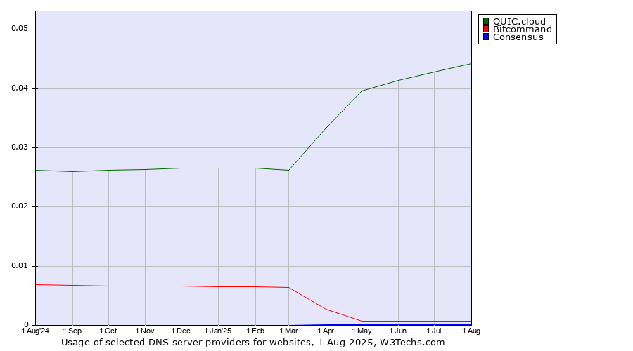 Historical trends in the usage of QUIC.cloud vs. Bitcommand vs. Consensus