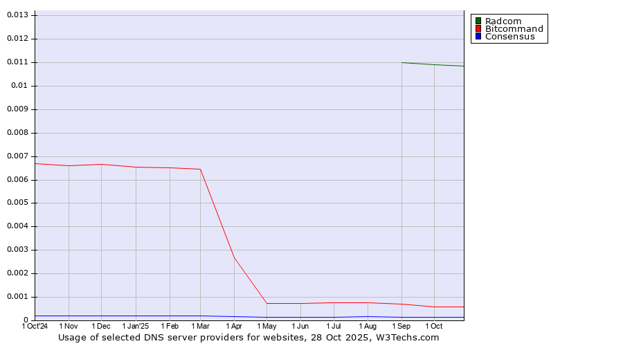 Historical trends in the usage of Radcom vs. Bitcommand vs. Consensus