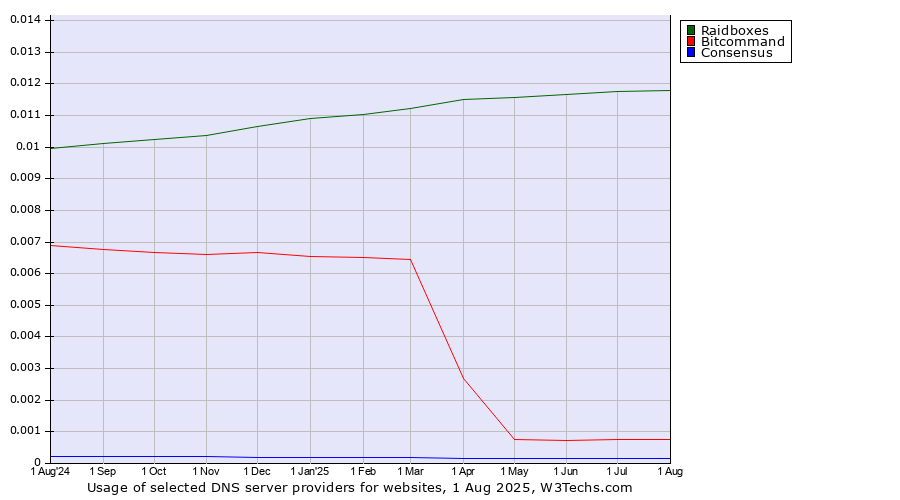 Historical trends in the usage of Raidboxes vs. Bitcommand vs. Consensus
