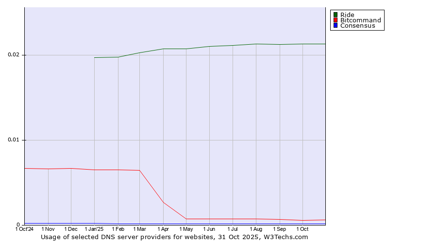 Historical trends in the usage of Ride vs. Bitcommand vs. Consensus
