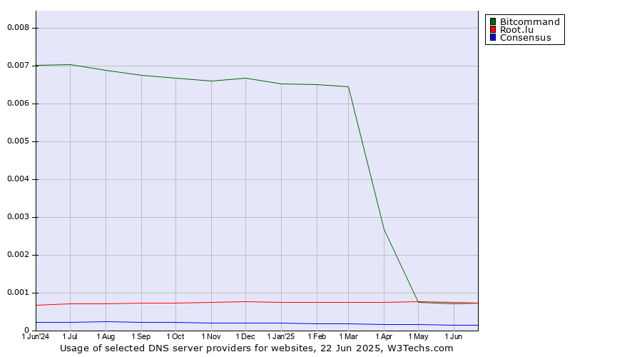 Historical trends in the usage of Bitcommand vs. Root.lu vs. Consensus