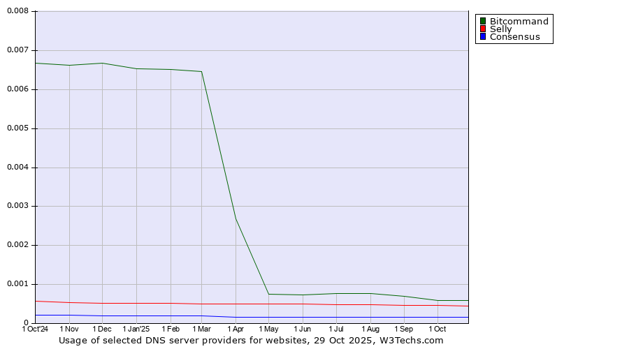 Historical trends in the usage of Bitcommand vs. Selly vs. Consensus