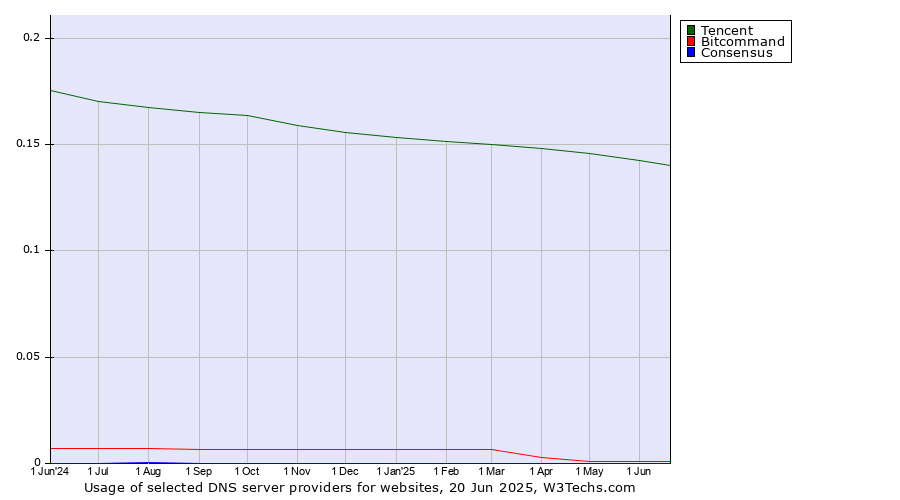 Historical trends in the usage of Tencent vs. Bitcommand vs. Consensus