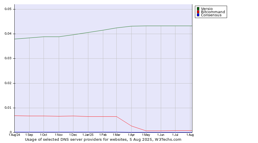 Historical trends in the usage of Versio vs. Bitcommand vs. Consensus